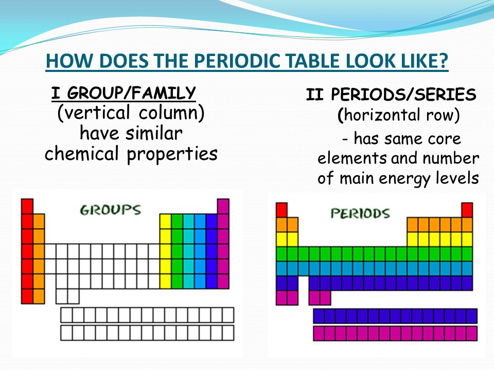 Periodic Table physical properties of elements on the periodic table luster : HOW DOES THE PERIODIC TABLE LOOK LIKE? I GROUP/FAMILY (vertical ...