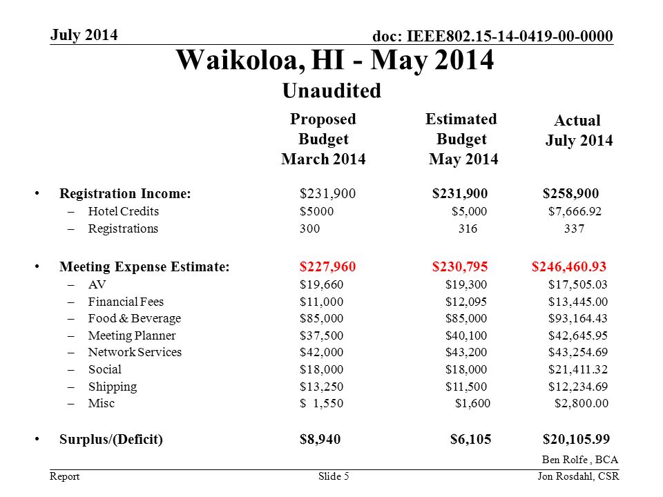 Report doc: IEEE Waikoloa, HI - May 2014 Unaudited July 2014 Slide 5 Registration Income: $231,900 $231,900 $258,900 –Hotel Credits$5000 $5,000 $7, –Registrations Meeting Expense Estimate: $227,960$230,795 $246, –AV$19,660 $19,300 $17, –Financial Fees$11,000 $12,095 $13, –Food & Beverage$85,000 $85,000 $93, –Meeting Planner$37,500 $40,100 $42, –Network Services$42,000 $43,200 $43, –Social$18,000 $18,000 $21, –Shipping $13,250 $11,500 $12, –Misc$ 1,550 $1,600 $2, Surplus/(Deficit)$8,940 $6,105 $20, Proposed Budget March 2014 Ben Rolfe, BCA Estimated Budget May 2014 Actual July 2014 Jon Rosdahl, CSR