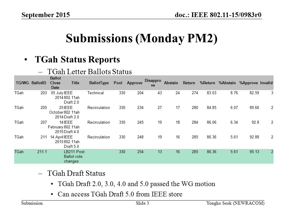 doc.: IEEE /0983r0 Submission Submissions (Monday PM2) September 2015 Yongho Seok (NEWRACOM)Slide 3 TGah Status Reports –TGah Letter Ballots Status –TGah Draft Status TGah Draft 2.0, 3.0, 4.0 and 5.0 passed the WG motion Can access TGah Draft 5.0 from IEEE store TG/WGBallotID Ballot Close Date TitleBallotTypePoolApprove Disappro ve AbstainReturn%Return%Abstain%ApproveInvalid TGah20305 July 2014 IEEE ah Draft 2.0 Technical TGah20525 October 2014 IEEE ah Draft 3.0 Recirculation TGah20714 February 2015 IEEE ah Draft 4.0 Recirculation TGah21114 April 2015 IEEE ah Draft 5.0 Recirculation TGah211.1LB211 Post Ballot vote changes