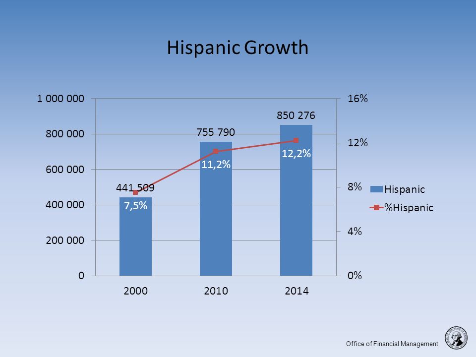 Office of Financial Management Hispanic Growth