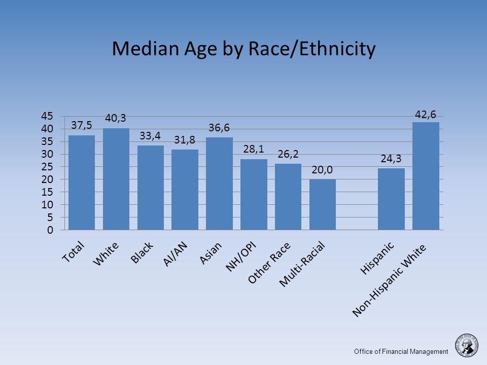 Office of Financial Management Median Age by Race/Ethnicity