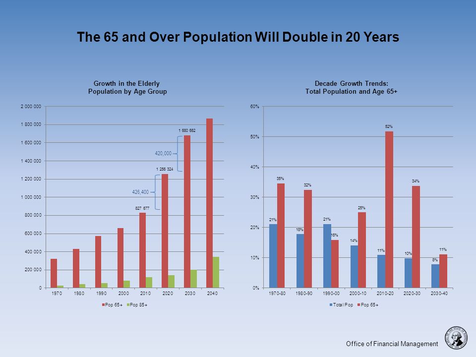 Office of Financial Management The 65 and Over Population Will Double in 20 Years Decade Growth Trends: Total Population and Age 65+ Growth in the Elderly Population by Age Group 420, ,400