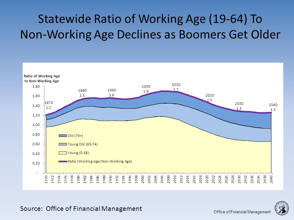 Office of Financial Management Statewide Ratio of Working Age (19-64) To Non-Working Age Declines as Boomers Get Older Source: Office of Financial Management