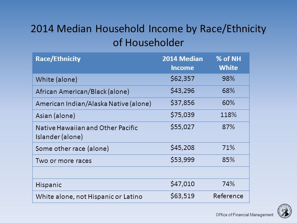 Office of Financial Management 2014 Median Household Income by Race/Ethnicity of Householder Race/Ethnicity2014 Median Income % of NH White White (alone) $62,35798% African American/Black (alone) $43,29668% American Indian/Alaska Native (alone) $37,85660% Asian (alone) $75,039118% Native Hawaiian and Other Pacific Islander (alone) $55,02787% Some other race (alone) $45,20871% Two or more races $53,99985% Hispanic $47,01074% White alone, not Hispanic or Latino $63,519Reference