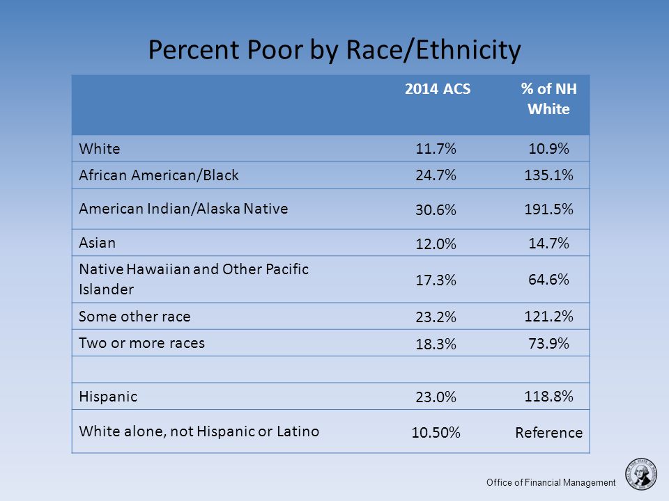 Office of Financial Management Percent Poor by Race/Ethnicity 2014 ACS% of NH White White 11.7%10.9% African American/Black 24.7%135.1% American Indian/Alaska Native 30.6%191.5% Asian 12.0%14.7% Native Hawaiian and Other Pacific Islander 17.3%64.6% Some other race 23.2%121.2% Two or more races 18.3%73.9% Hispanic 23.0%118.8% White alone, not Hispanic or Latino 10.50%Reference