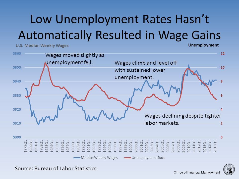 Office of Financial Management Low Unemployment Rates Hasn’t Automatically Resulted in Wage Gains Source: Bureau of Labor Statistics Wages moved slightly as unemployment fell.