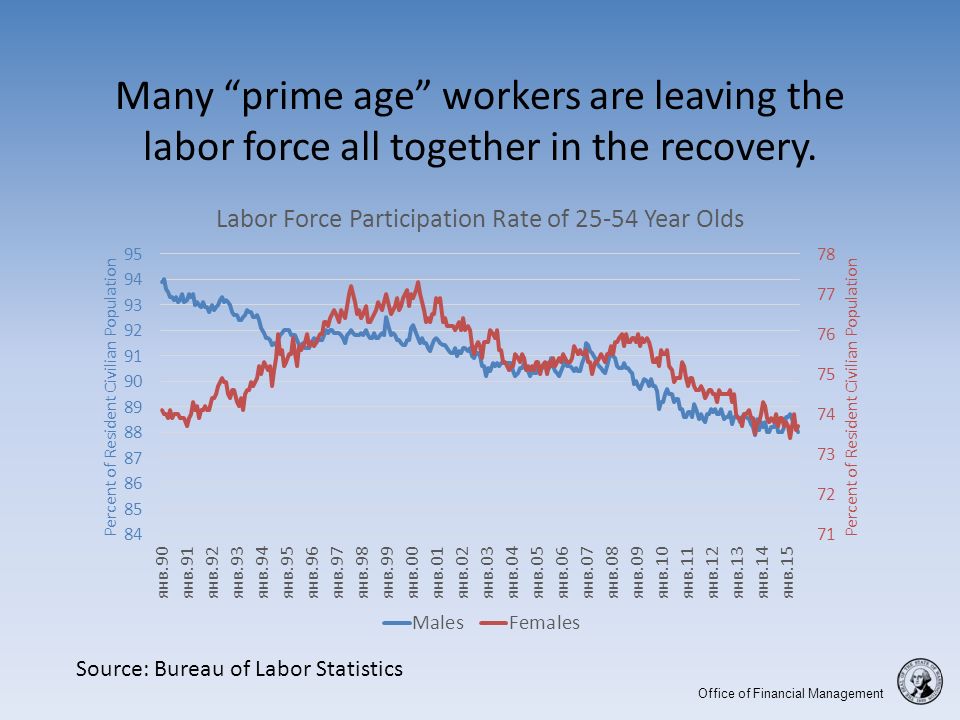 Office of Financial Management Many prime age workers are leaving the labor force all together in the recovery.