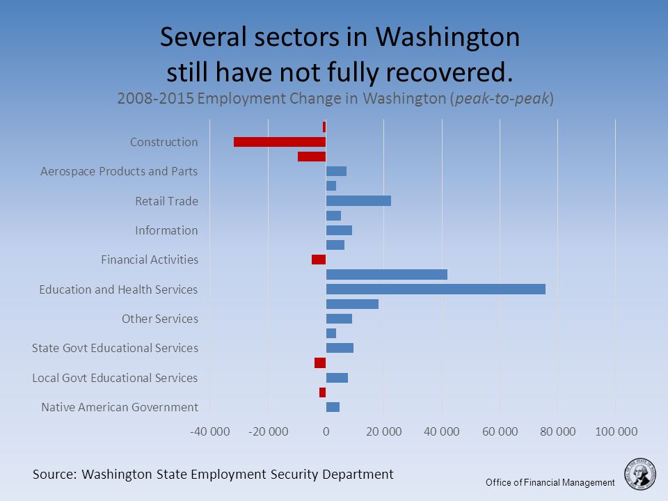 Several sectors in Washington still have not fully recovered.
