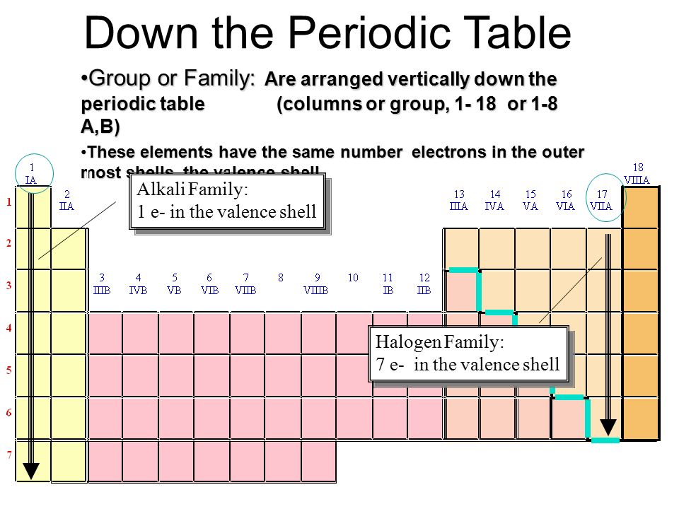 Periodic Table periodic table column 15 : The Periodic Table and the Elements. What is the periodic table ...