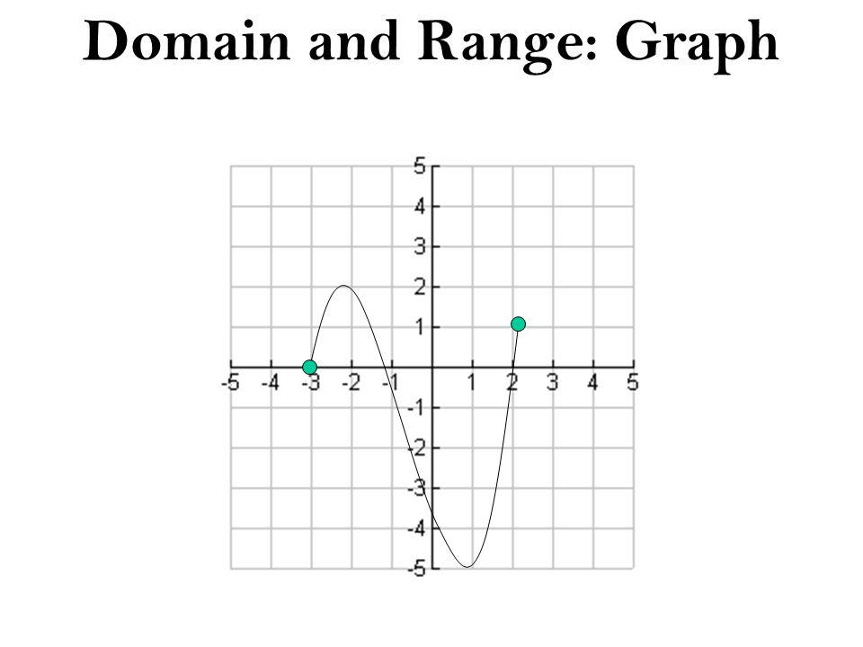 domain and range on a graph