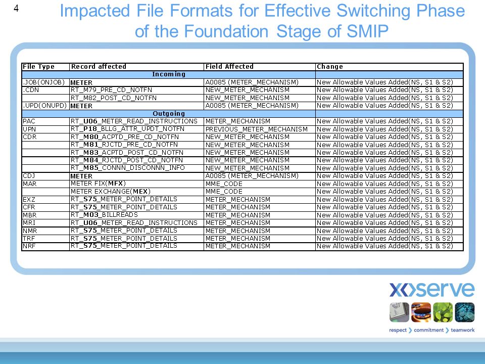 4 Impacted File Formats for Effective Switching Phase of the Foundation Stage of SMIP