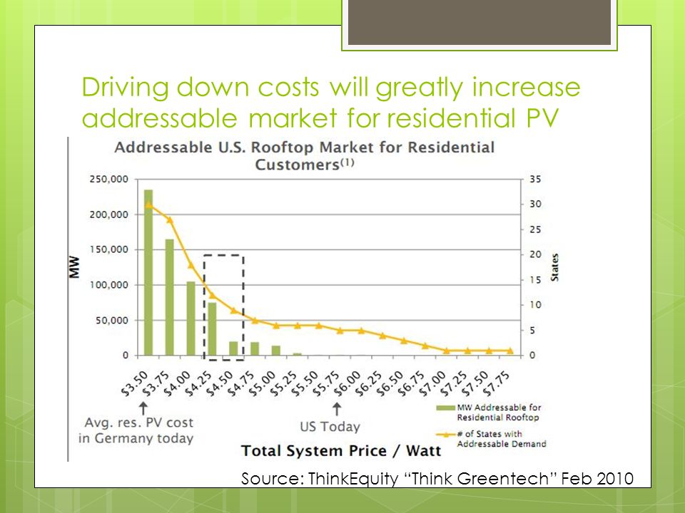 Driving down costs will greatly increase addressable market for residential PV Source: ThinkEquity Think Greentech Feb 2010