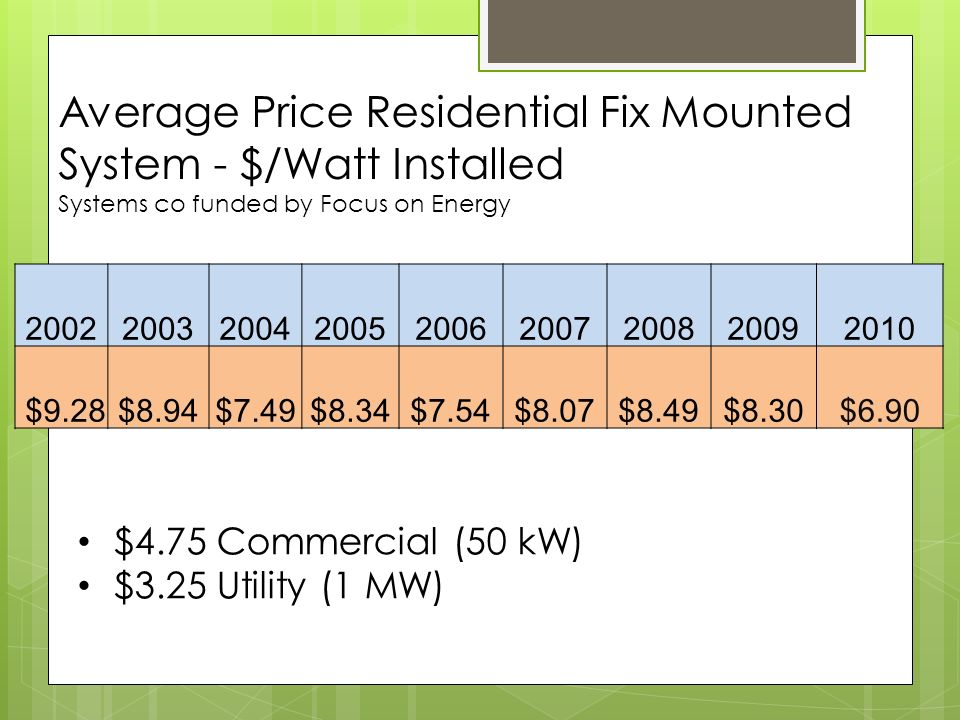 Average Price Residential Fix Mounted System - $/Watt Installed Systems co funded by Focus on Energy $4.75 Commercial (50 kW) $3.25 Utility (1 MW) $9.28$8.94$7.49$8.34$7.54$8.07$8.49$8.30$6.90