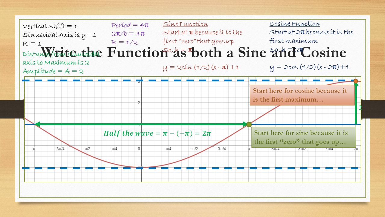 Writing Equations Of Trigonometric Graphs Dr Shildneck Fall 8 Write