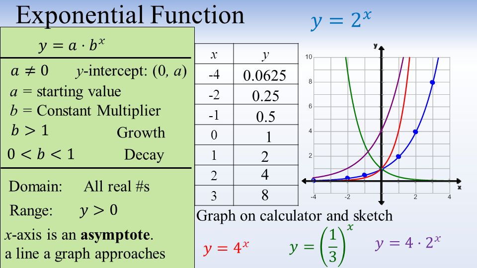 7 1 Exponential Functions Today S Objective I Can Model 2 Exponential