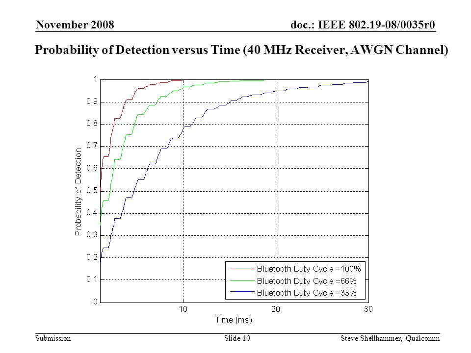 doc.: IEEE /0035r0 Submission November 2008 Steve Shellhammer, QualcommSlide 10 Probability of Detection versus Time (40 MHz Receiver, AWGN Channel)