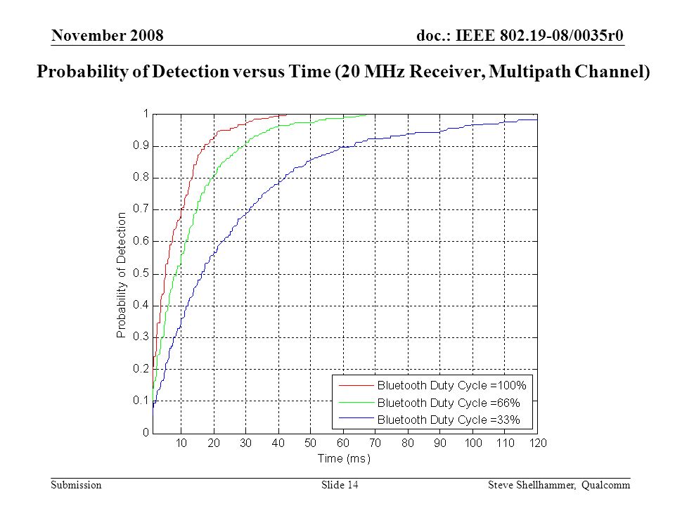doc.: IEEE /0035r0 Submission November 2008 Steve Shellhammer, QualcommSlide 14 Probability of Detection versus Time (20 MHz Receiver, Multipath Channel)