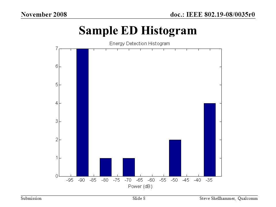 doc.: IEEE /0035r0 Submission November 2008 Steve Shellhammer, QualcommSlide 8 Sample ED Histogram