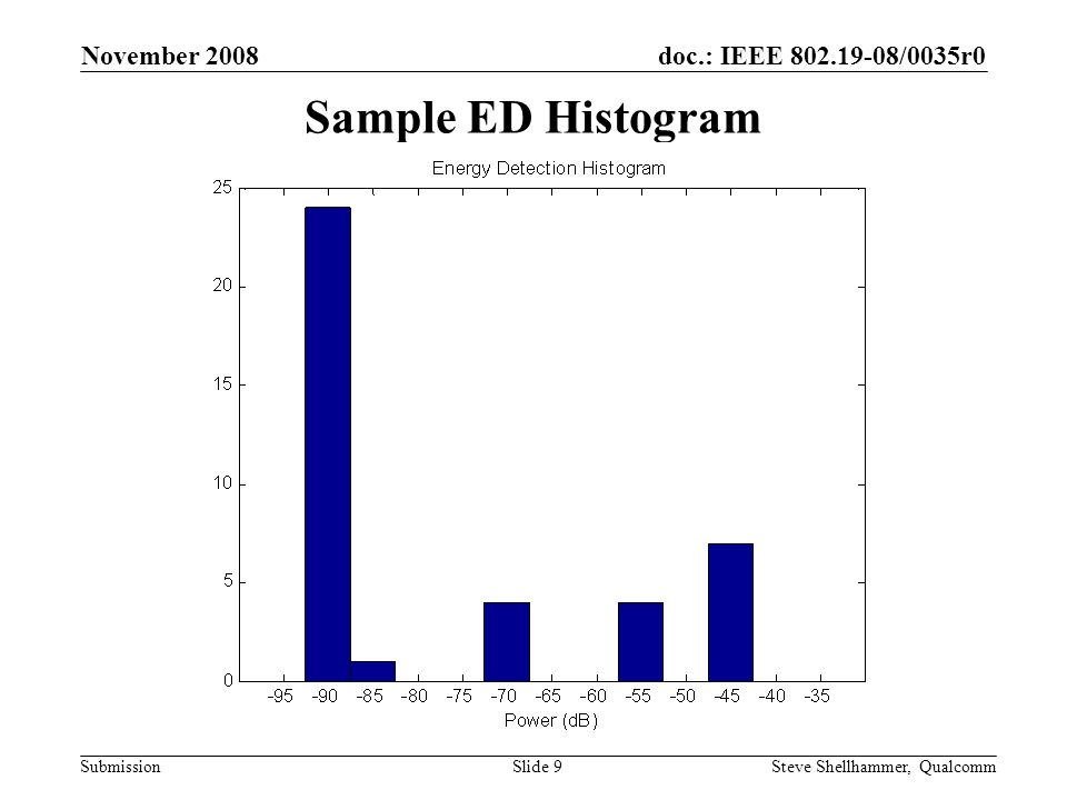 doc.: IEEE /0035r0 Submission November 2008 Steve Shellhammer, QualcommSlide 9 Sample ED Histogram