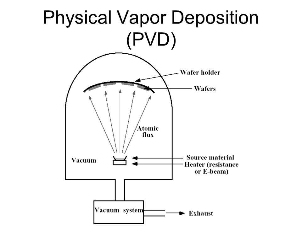 physical vapor deposition