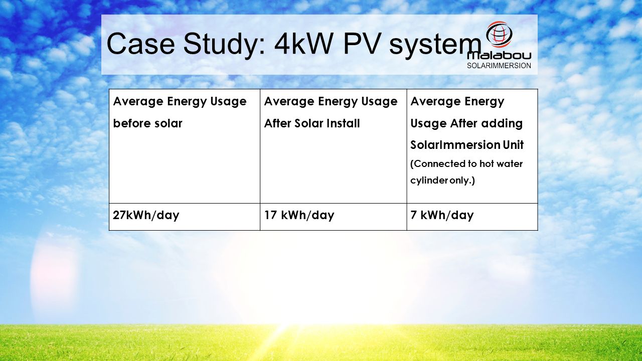 Case Study: 4kW PV system Average Energy Usage before solar Average Energy Usage After Solar Install Average Energy Usage After adding SolarImmersion Unit (Connected to hot water cylinder only.) 27kWh/day17 kWh/day7 kWh/day