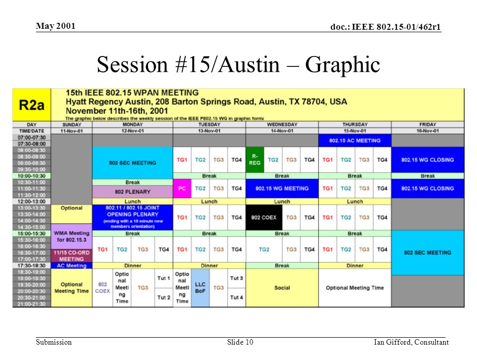 doc.: IEEE /462r1 Submission May 2001 Ian Gifford, ConsultantSlide 10 Session #15/Austin – Graphic