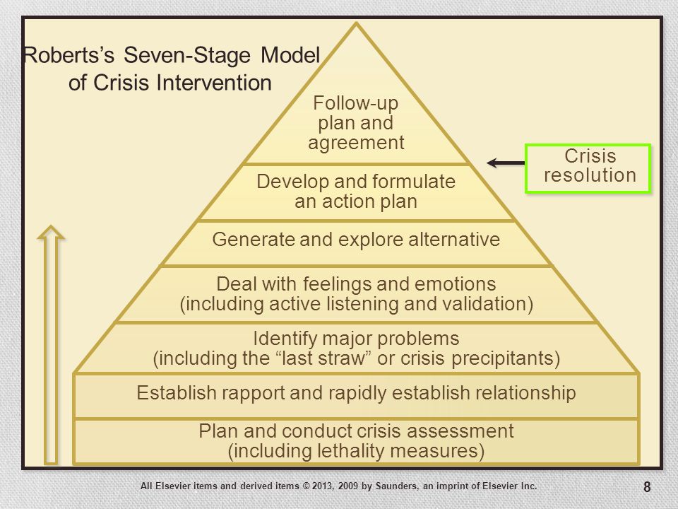 abc model of crisis intervention abc model of crisis intervention