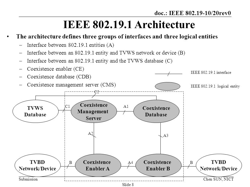 doc.: IEEE /20rev0 Submission The architecture defines three groups of interfaces and three logical entities –Interface between entities (A) –Interface between an entity and TVWS network or device (B) –Interface between an entity and the TVWS database (C) –Coexistence enabler (CE) –Coexistence database (CDB) –Coexistence management server (CMS) Slide 8 IEEE Architecture Coexistence Enabler A Coexistence Enabler B TVBD Network/Device TVWS Database Coexistence Database TVBD Network/Device IEEE interface IEEE logical entity A4BB A1 A2 C1 A3 Coexistence Management Server C2 Chen SUN, NICT