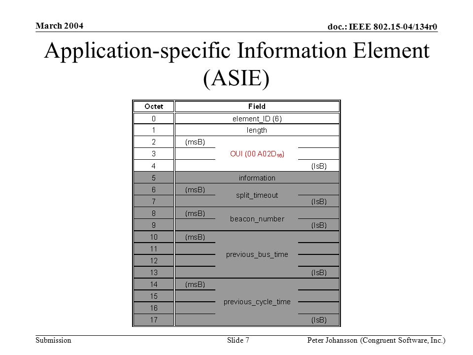 doc.: IEEE /134r0 Submission March 2004 Peter Johansson (Congruent Software, Inc.)Slide 7 Application-specific Information Element (ASIE)