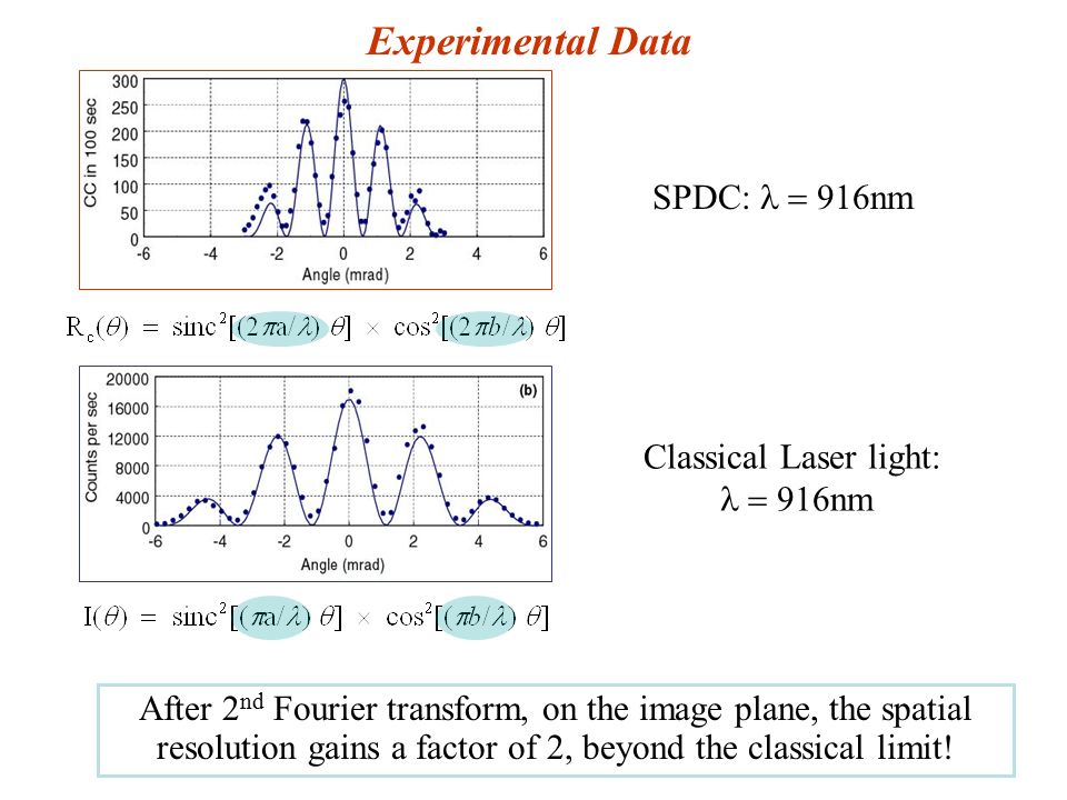 Experimental Data After 2 nd Fourier transform, on the image plane, the spatial resolution gains a factor of 2, beyond the classical limit.