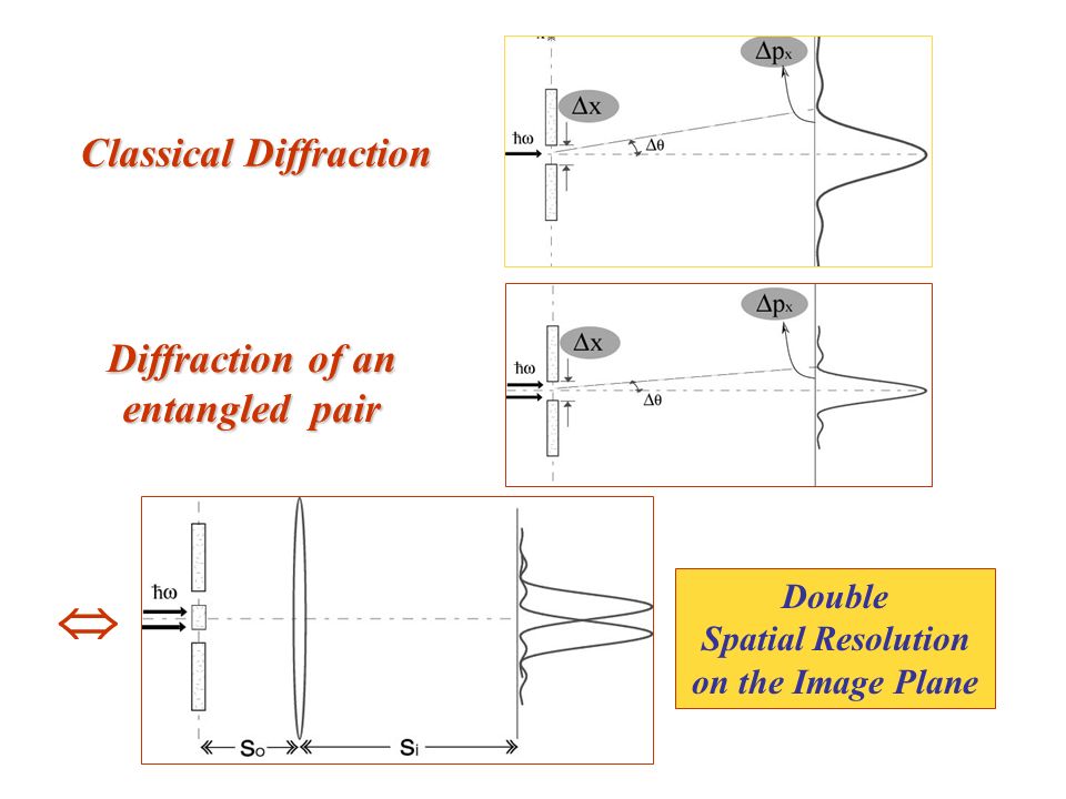 Double Spatial Resolution on the Image Plane Classical Diffraction Diffraction of an entangled pair 