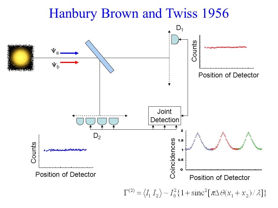 Hanbury Brown and Twiss 1956 Position of Detector Counts Position of Detector Counts Joint Detection Position of Detector Coincidences D1D1 D2D2 aa bb