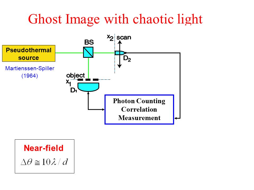 Pseudothermal source Ghost Image with chaotic light Correlator Photon Counting Correlation Measurement Near-field Martienssen-Spiller (1964)