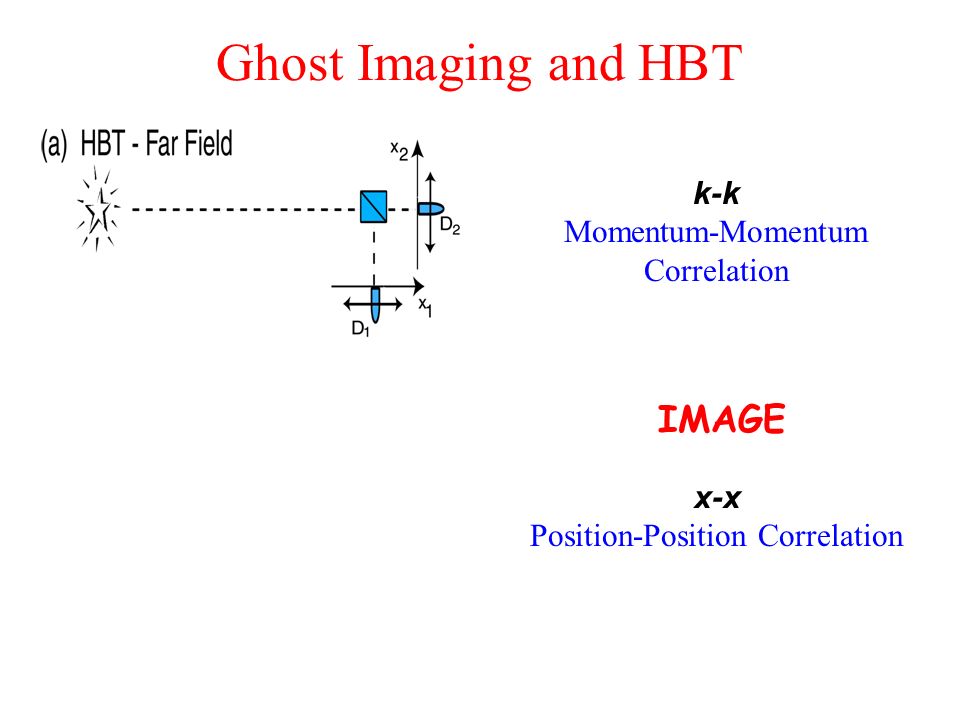 Ghost Imaging and HBT k-k Momentum-Momentum Correlation x-x Position-Position Correlation IMAGE