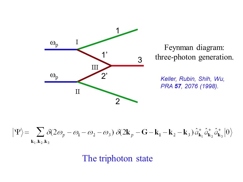 1 1’ 2 2’ 3 pp pp    Feynman diagram: three-photon generation.