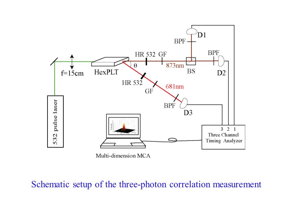 Schematic setup of the three-photon correlation measurement