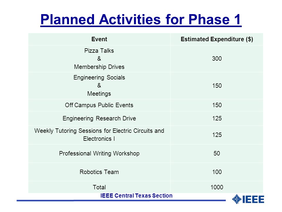 IEEE Central Texas Section Planned Activities for Phase 1 EventEstimated Expenditure ($) Pizza Talks & Membership Drives 300 Engineering Socials & Meetings 150 Off Campus Public Events150 Engineering Research Drive125 Weekly Tutoring Sessions for Electric Circuits and Electronics I 125 Professional Writing Workshop50 Robotics Team100 Total1000