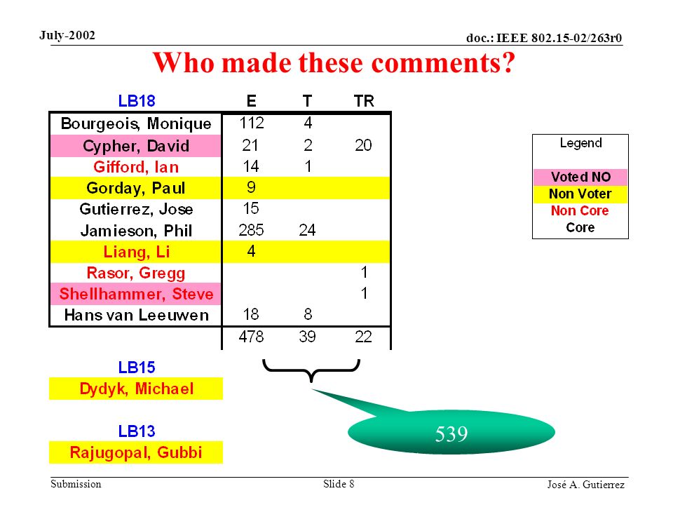 doc.: IEEE /263r0 Submission José A. Gutierrez July-2002 Slide 8 Who made these comments.