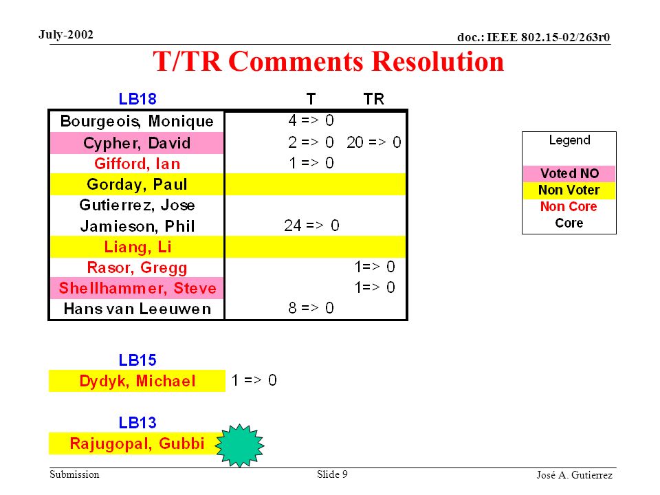 doc.: IEEE /263r0 Submission José A. Gutierrez July-2002 Slide 9 T/TR Comments Resolution