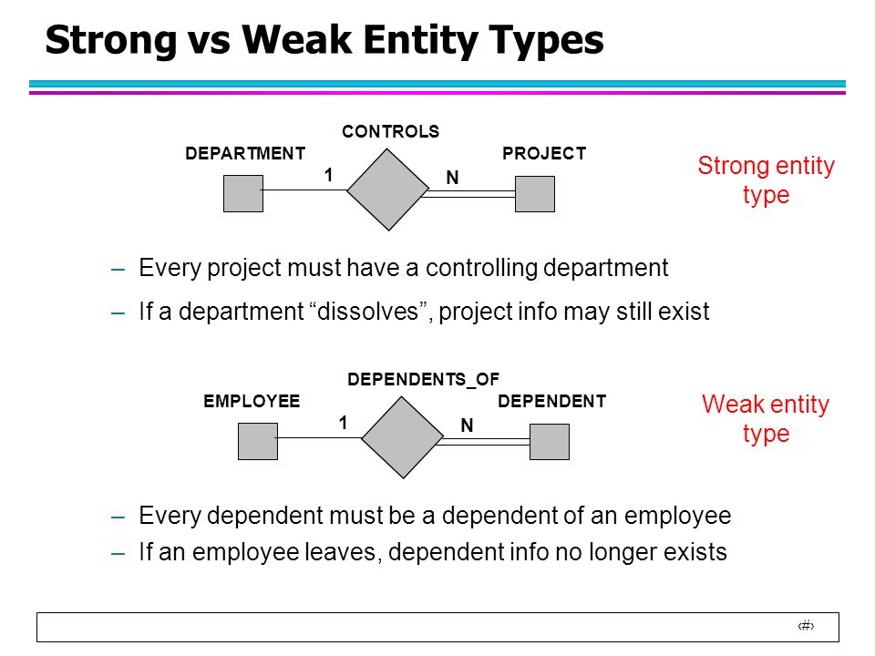 1 CSE 480 Database Systems Lecture 3 Entity Relationship Diagram