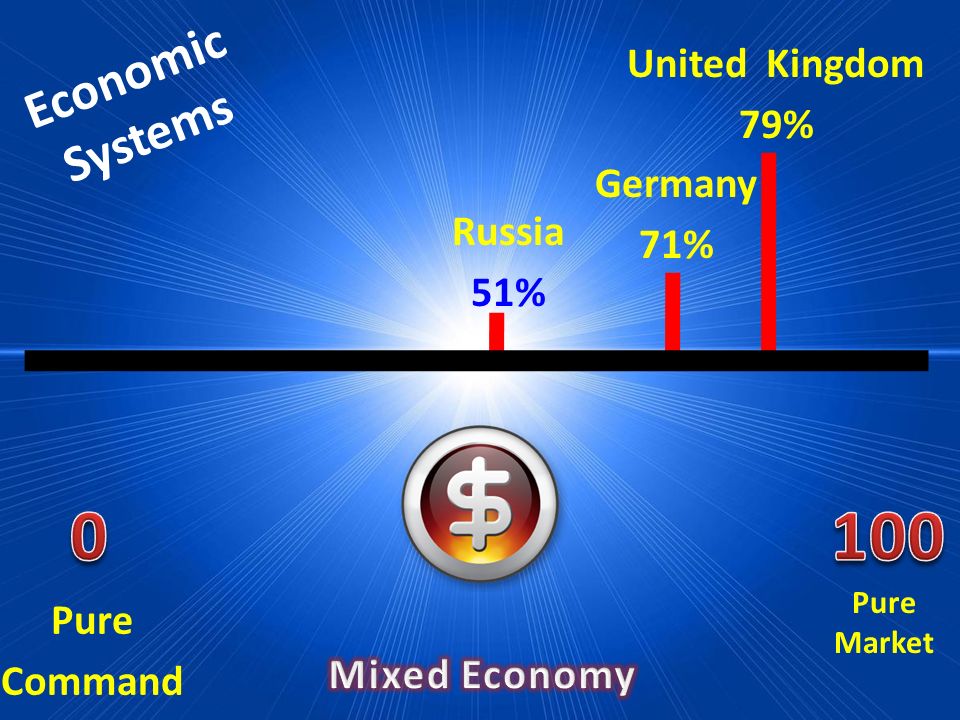 Economic Systems Pure Market Pure Command Russia 51% Germany 71% United Kingdom 79%