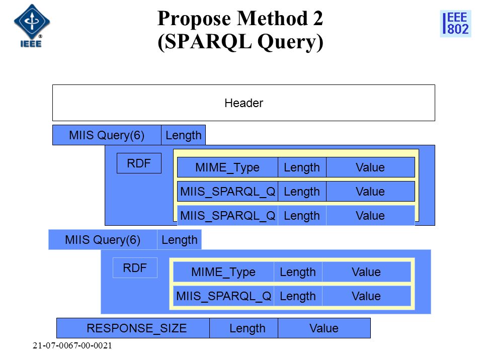 Propose Method 2 (SPARQL Query) MIIS Query(6)Length RDF Header RESPONSE_SIZELengthValue MIIS_SPARQL_QLengthValue MIME_TypeLengthValue MIIS Query(6)Length RDF MIIS_SPARQL_QLengthValue MIME_TypeLengthValue MIIS_SPARQL_QLengthValue