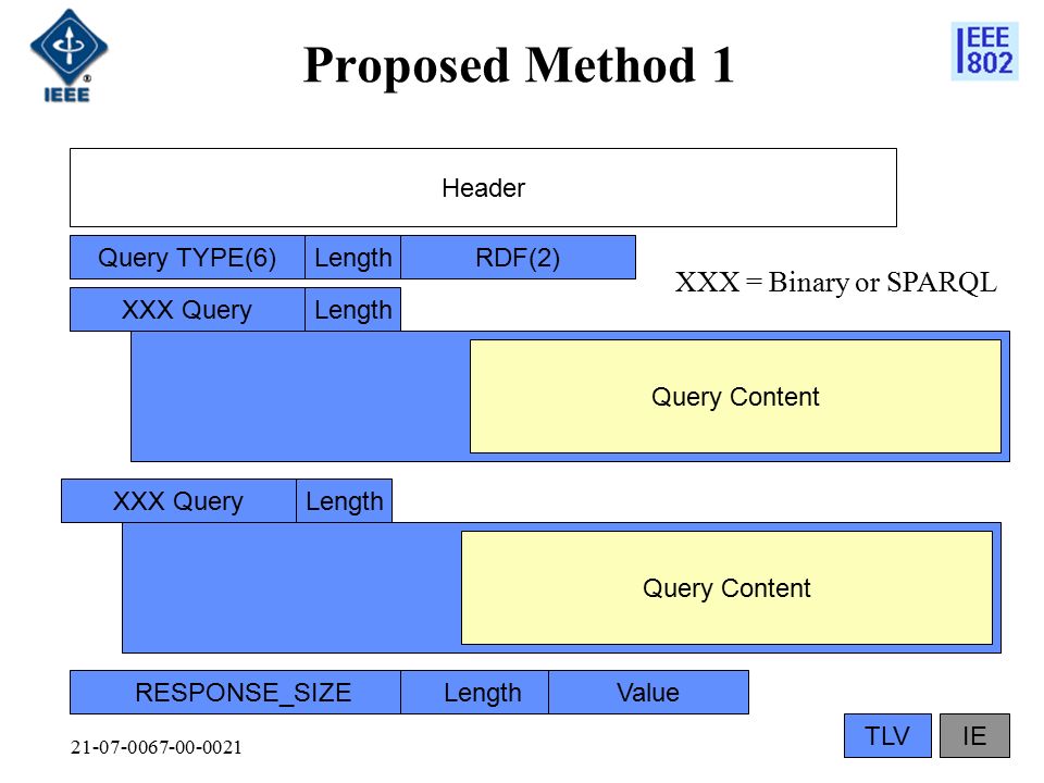 Proposed Method 1 Query TYPE(6)LengthRDF(2) XXX QueryLength Header Query Content RESPONSE_SIZELengthValue IETLV XXX QueryLength Query Content XXX = Binary or SPARQL