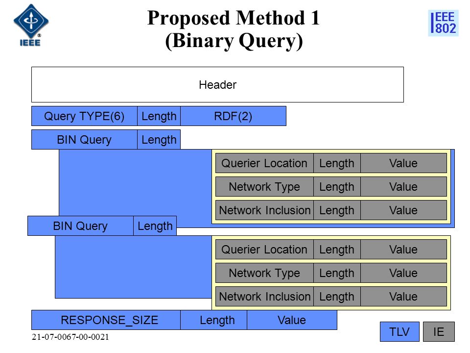 Proposed Method 1 (Binary Query) Query TYPE(6)LengthRDF(2) BIN QueryLength Header MIIS_SPARQL_QLengthValue Querier LengthLengthValue RESPONSE_SIZELengthValue IETLV BIN QueryLength Network TypeLengthValue Querier LocationLengthValue Network InclusionLengthValue Network TypeLengthValue Querier LocationLengthValue Network InclusionLengthValue