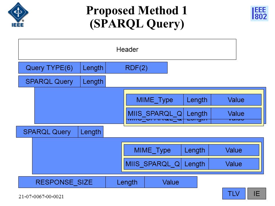 MIIS_SPARQL_QLengthValue Proposed Method 1 (SPARQL Query) Query TYPE(6)LengthRDF(2) SPARQL QueryLength Header MIIS_SPARQL_QLengthValue MIME_TypeLengthValue RESPONSE_SIZELengthValue IETLV SPARQL QueryLength MIIS_SPARQL_QLengthValue MIME_TypeLengthValue