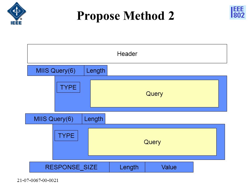 Propose Method 2 MIIS Query(6)Length TYPE Header RESPONSE_SIZELengthValue Query MIIS Query(6)Length TYPE Query