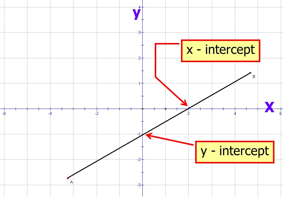 7 3 Linear Equations And Their Graphs Objective To Graph 3 Linear Equations