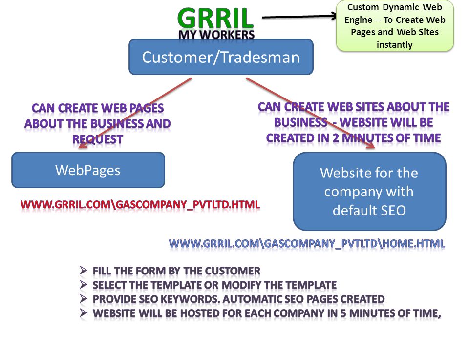 Customer/Tradesman WebPages Website for the company with default SEO Custom Dynamic Web Engine – To Create Web Pages and Web Sites instantly