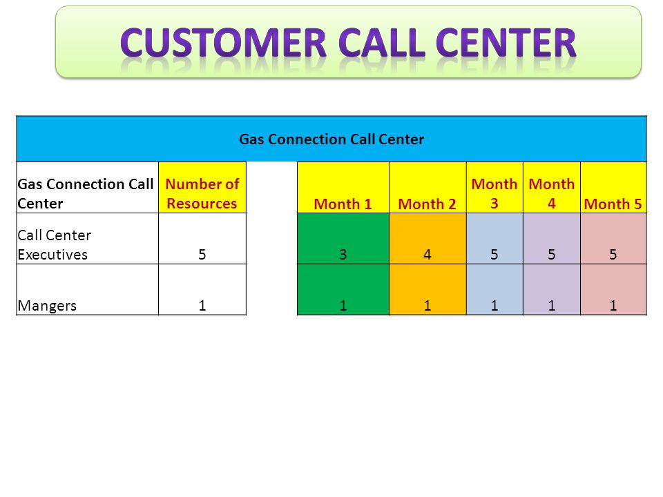 Gas Connection Call Center Number of ResourcesMonth 1Month 2 Month 3 Month 4Month 5 Call Center Executives Mangers111111