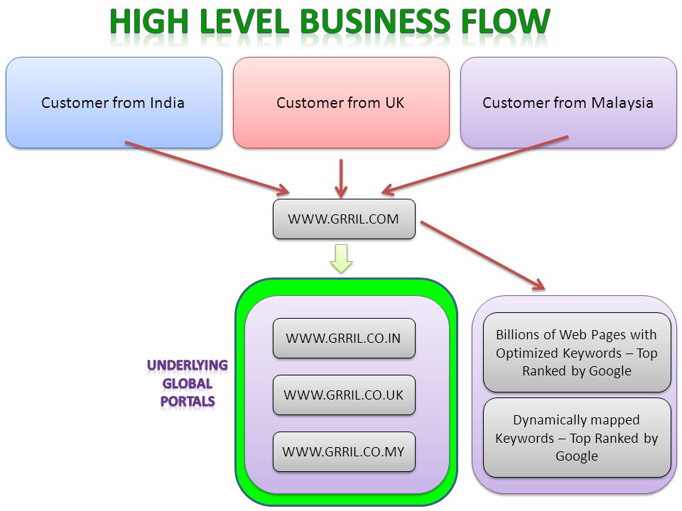 Customer from India Customer from UK Customer from Malaysia Billions of Web Pages with Optimized Keywords – Top Ranked by Google Dynamically mapped Keywords – Top Ranked by Google